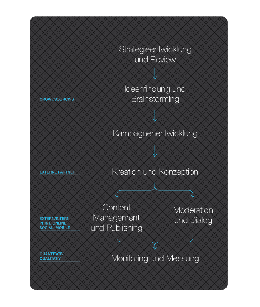 Digitale Transformation Infrastruktur