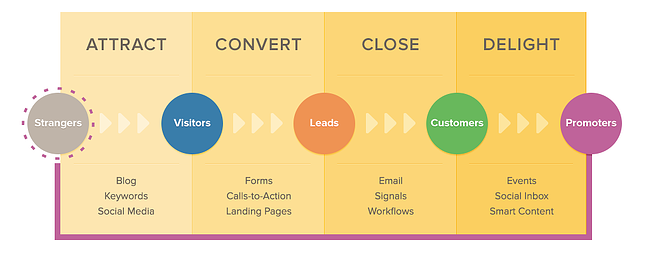 Hubspot Methodik