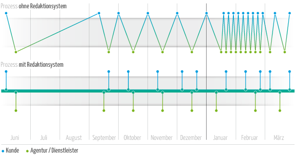 Effiziente Projektplanung für den Geschäftsbericht mit einem Redaktionssystem