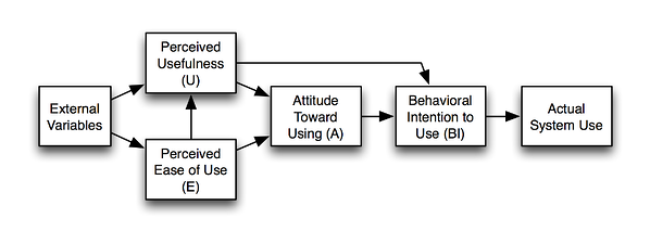 Technology Acceptance Model Technology Acceptance Model