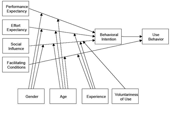 Unified Theory of Acceptance and Use of Technology 1 Unified Theory of Acceptance and Use of Technology 1