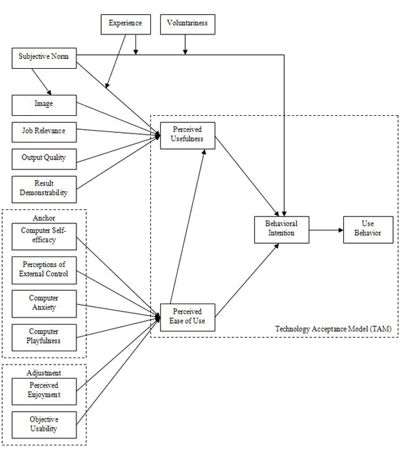 Technology Acceptance Model 3