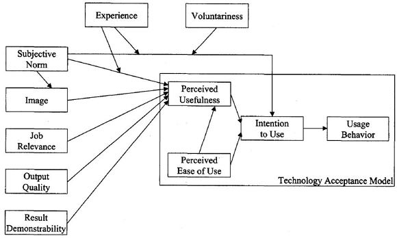 Technology Acceptance Model 2 Technology Acceptance Model 2