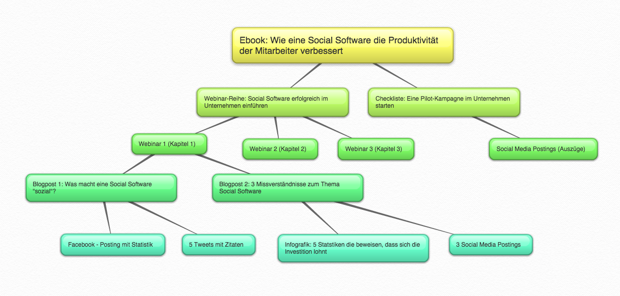 Mindmap Content Produktion für Social Software