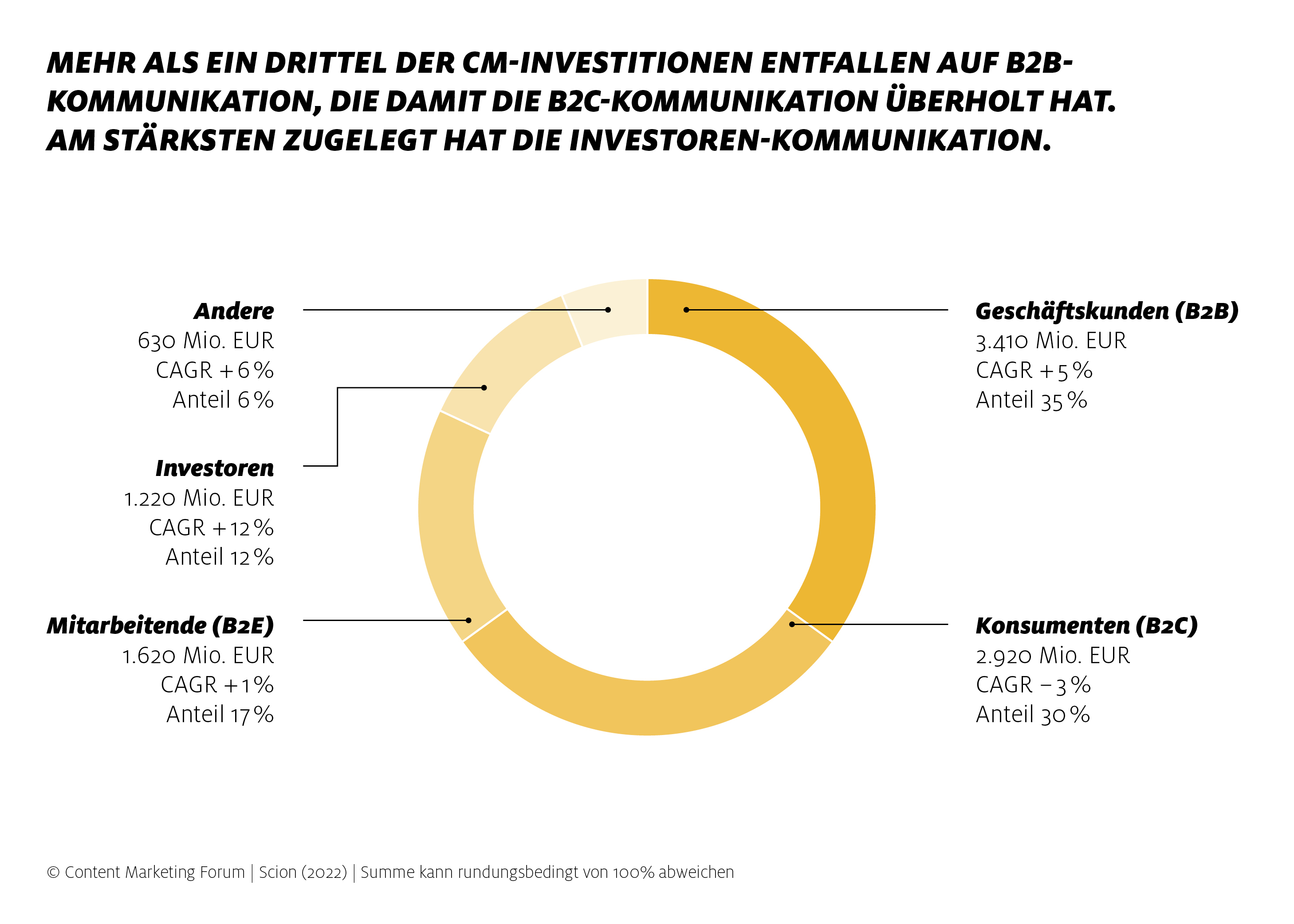 Kreisgrafik: B2B überholt B2C beim Content Marketing