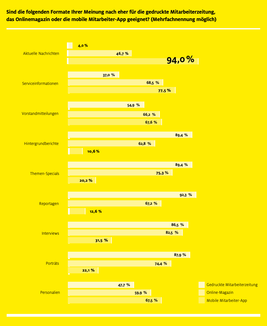 Grafik zur Studie "Zukunft der Mitarbeiterzeitung 2022".