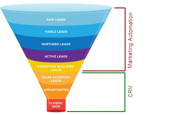 marketing-automation-vs-crm